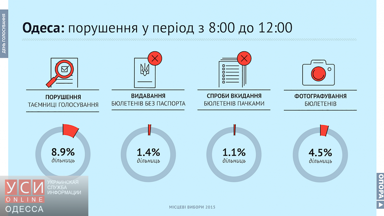 В Одессе на каждом десятом участке нарушается тайна голосования, – Опора «фото»