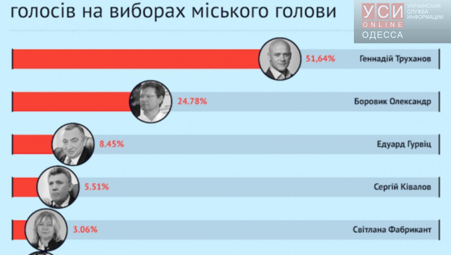 ОПОРА: Труханов – мэр с большинством в горсовете. Второго тура не будет «фото»
