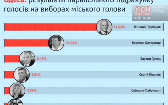 ОПОРА: Труханов – мэр с большинством в горсовете. Второго тура не будет «фото»