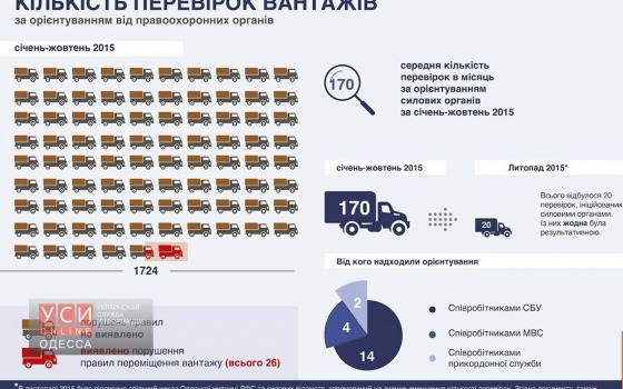 Придираться к перевозчикам на таможне стали в 8 раз реже, – Марушевская usionline.com Придираться к перевозчикам на таможне стали в 8 раз реже, – Марушевская «фото»