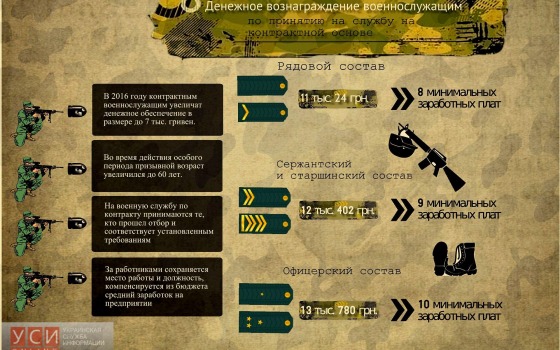 Безработных одесситов завлекают в контрактную армию (инфографика) «фото»