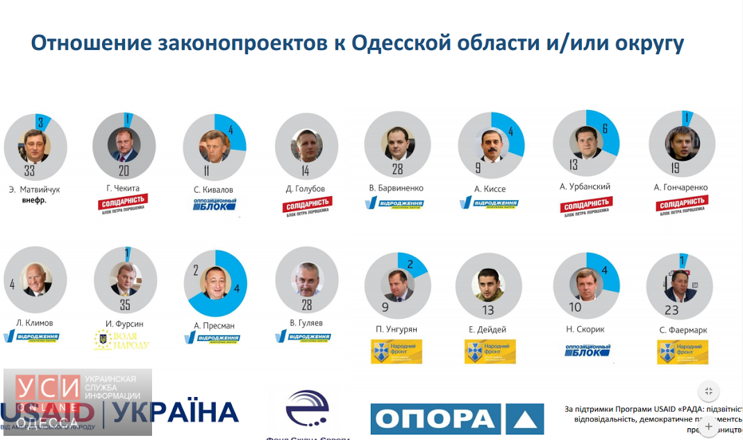 Не все одесские нардепы помнят о своих избирателях usionline.com Не все одесские нардепы помнят о своих избирателях «фото»