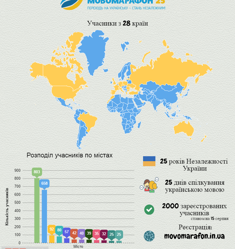 Одесса не лидирует по количеству желающих заговорить по-украински «фото»
