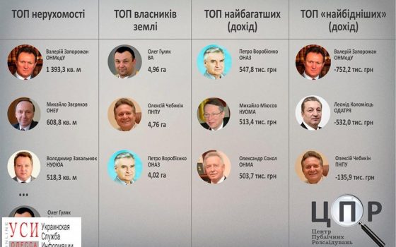 Топ ректоров одесских вузов: о чем рассказали декларации глав учебных учреждений «фото»