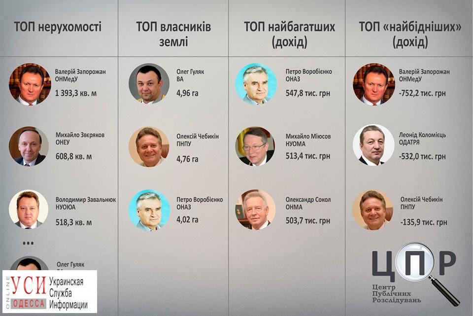 Топ ректоров одесских вузов: о чем рассказали декларации глав учебных учреждений «фото»