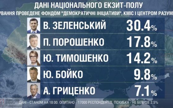 Экзитполы: Зеленский опережает Порошенко примерно на 10-13% «фото»