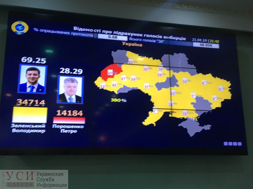 В Одесской области Зеленский набирает 90%, Порошенко – 7% (фото) «фото»
