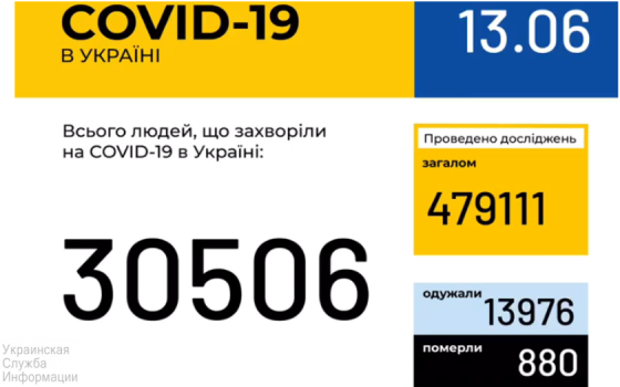 Хроника коронавируса: 93 день со дня начала карантина в Украине – Covid-19 возвращается? «фото»