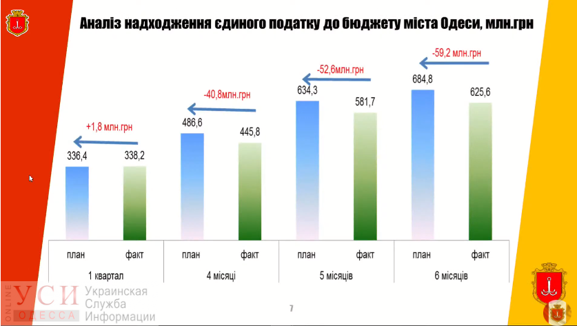 Дыра в миллиард: в мэрии наконец-то озвучили печальный прогноз на 2020 год «фото»