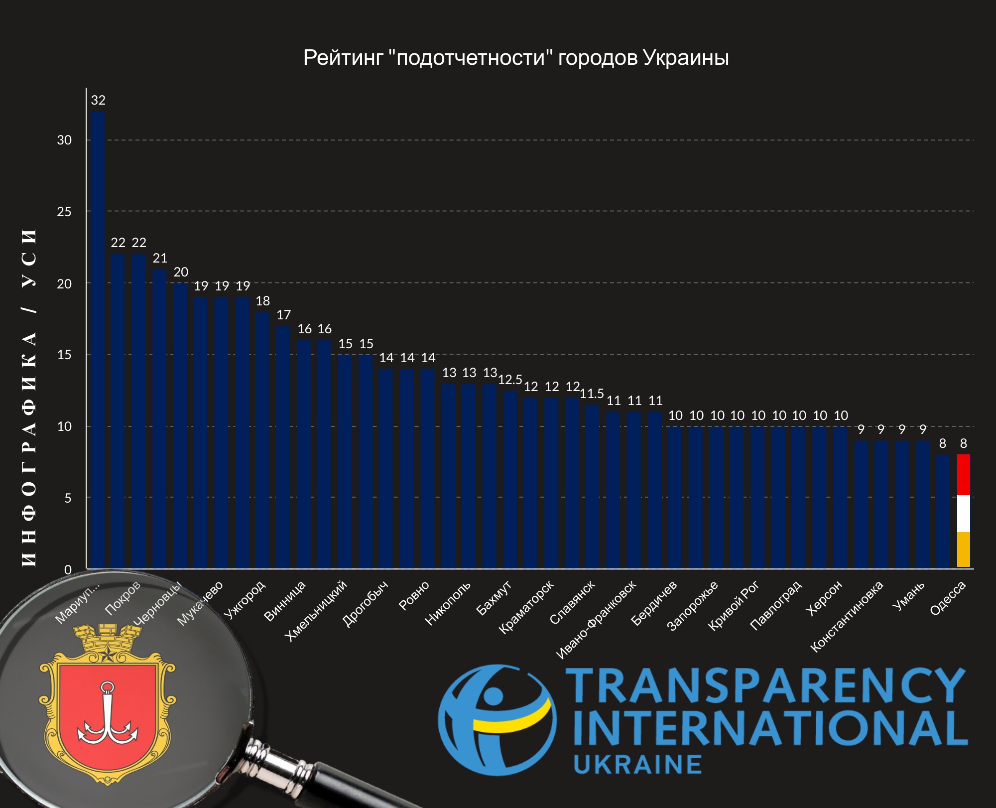 Одесса поднялась в рейтинге "прозрачности", но упала по "подотчетности"  (фото) — УСИ Online