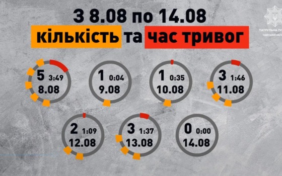 Понад 9 годин: за минулий тиждень повітряна тривога в Одесі лунала 15 разів (відео) «фото»