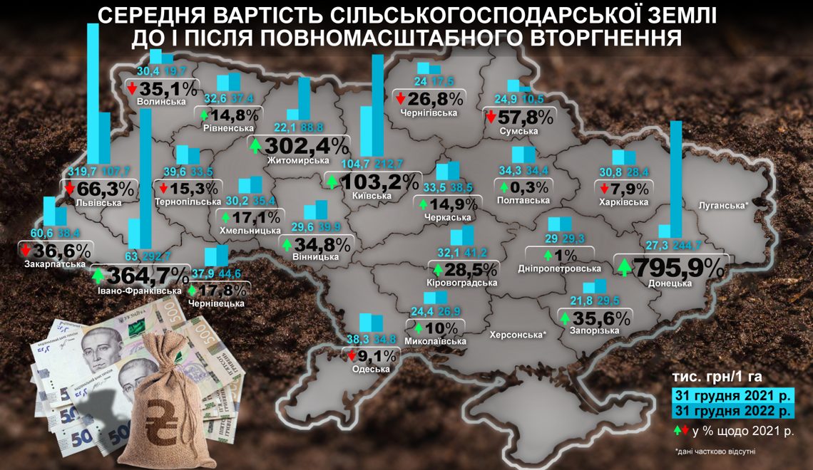 На Одещині за воєнний рік земля подешевшала майже на 10% «фото»