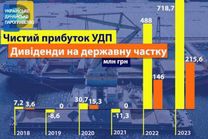 Українське Дунайське пароплавство побило рекорди з прибутку у 2023 році —  УСІ Online