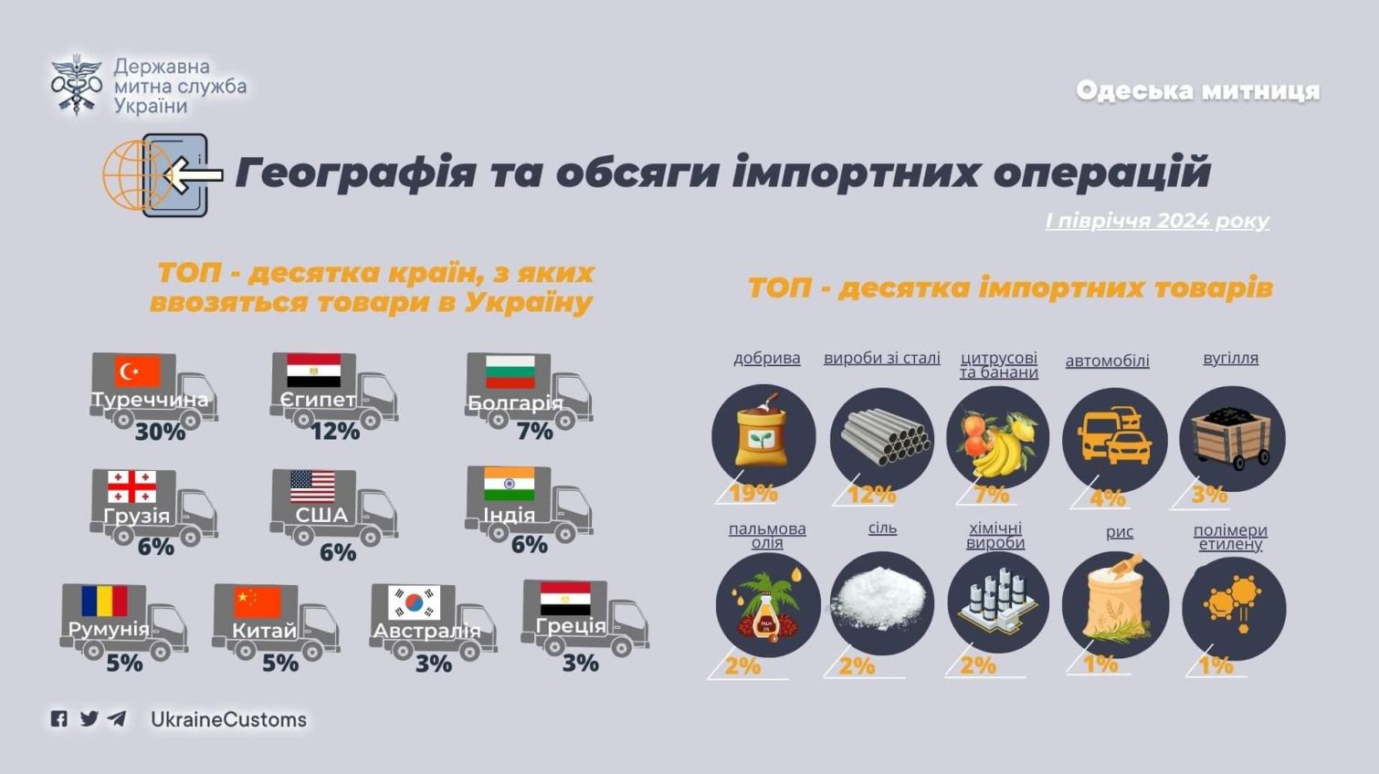 Імпорт товарів через Одеську митницю: хто і що завозить «фото»