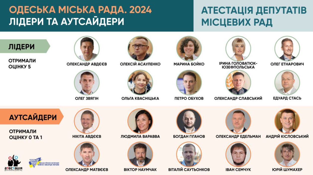 36% депутатiв Одеської мiськради отримали негативнi оцiнки: аналіз експертів за 2024 рiк usionline.com 36% депутатiв Одеської мiськради отримали негативнi оцiнки: аналіз експертів за 2024 рiк «фото»
