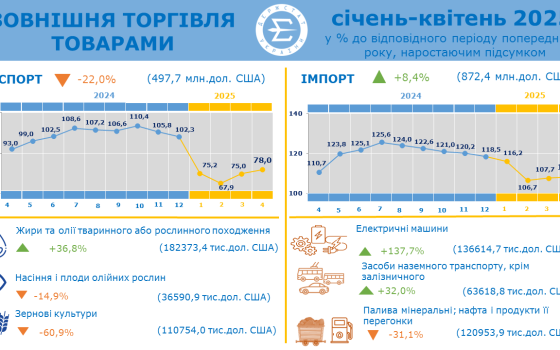 Одещина торгує зі 149 країнами світу «фото»