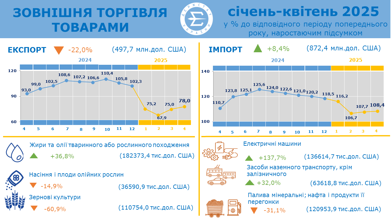 Одещина торгує зі 149 країнами світу usionline.com Одещина торгує зі 149 країнами світу «фото»