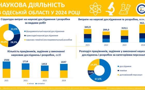 Наукові витрати на Одещині зросли майже на 45% – Держстат «фото»