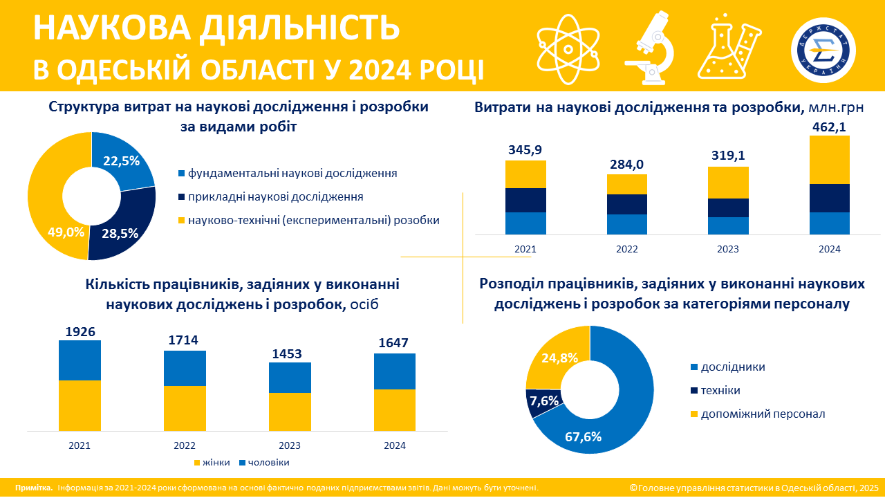 Наукові витрати на Одещині зросли майже на 45% – Держстат «фото»