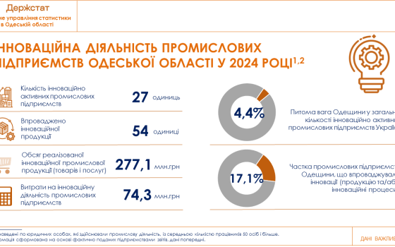 27 підприємств Одещини впроваджують іновації «фото»