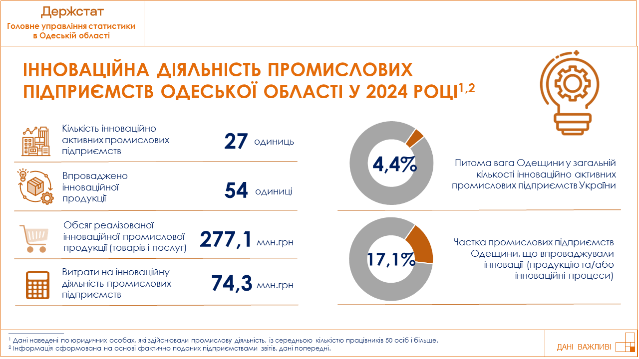 27 підприємств Одещини впроваджують іновації «фото»