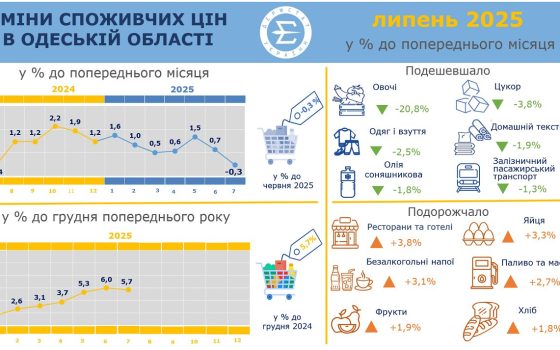У липні індекс інфляції на Одещині склав 99,7 відсотків «фото»
